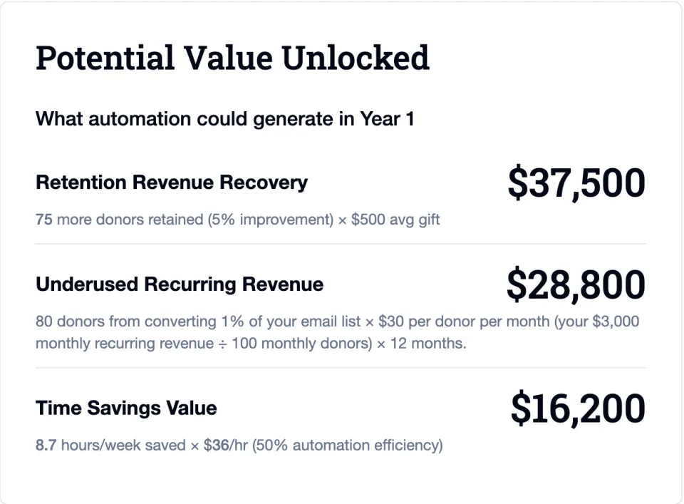 Calculator results showing the value automation could add in year one