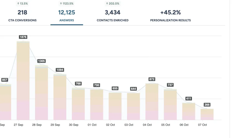 RightMessage engagement numbers from September 24 to October 7
