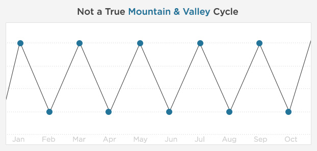 A graph of an incorrect "mountain & valley" cycle