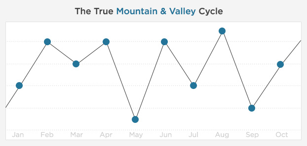 A graph of a true "mountain & valley" cycle