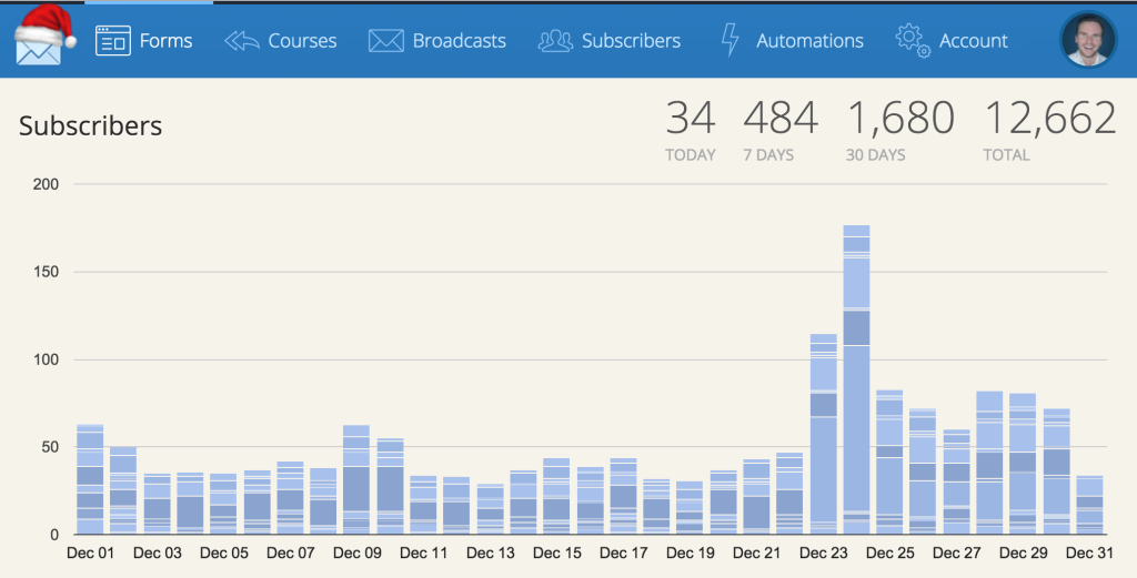 ConvertKit Subscriber Chart