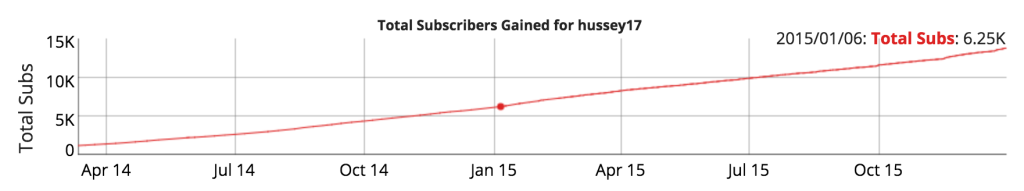 YouTube Subscriber Growth Brad Hussey