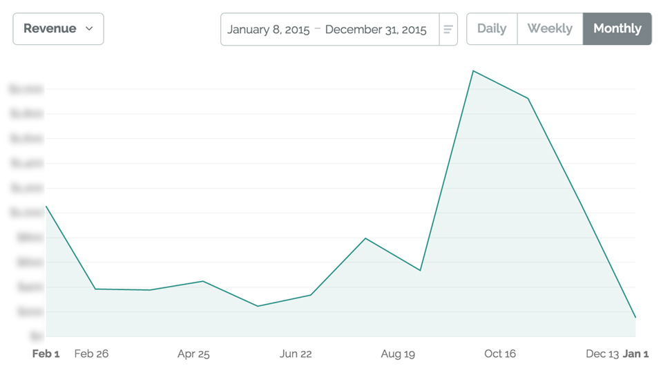 Code College Revenue Chart