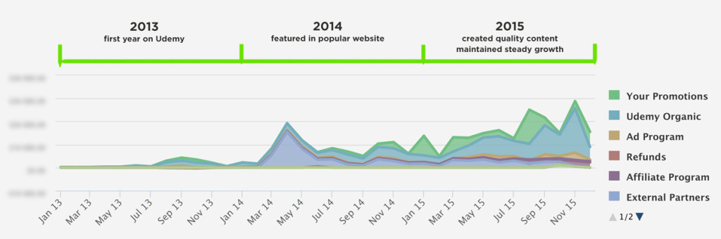 2015 Udemy Revenue Chart