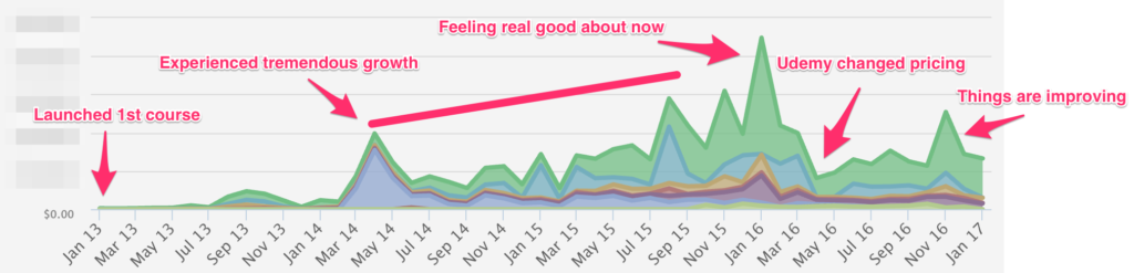 Udemy earnings
