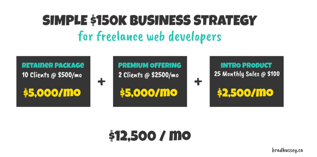 Simple $150k business strategy for freelance web developers